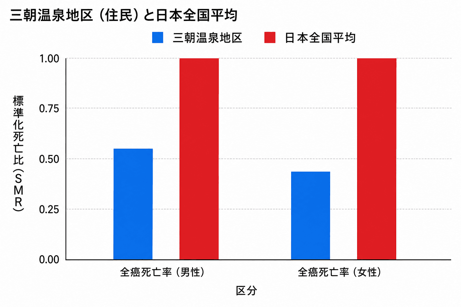 三朝温泉地区と日本全国平均の癌死亡率比較グラフ
